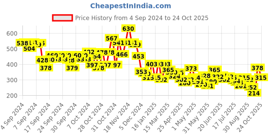 ajio.com bumzee Girls Printed Onesies & Joggers Set bumzee Price History Graph from 4 Sep 2024 to 24 Oct 2025