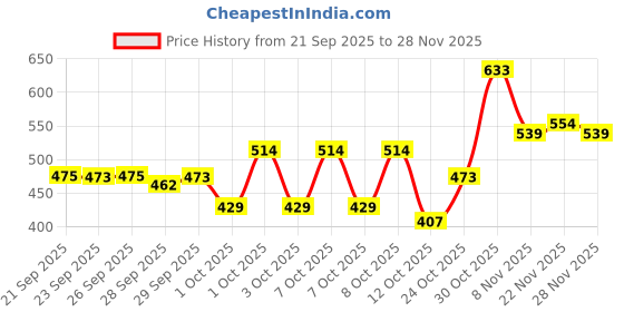 ajio.com bumzee Girls Regular Fit Butterfly Print Sweatshirt bumzee Price History Graph from 21 Sep 2025 to 28 Nov 2025