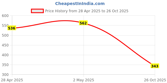ajio.com bumzee Girls Regular Fit Floral T-shirt Pack of 2 bumzee Price History Graph from 28 Apr 2025 to 26 Oct 2025