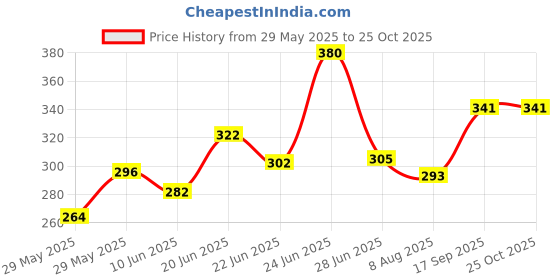 ajio.com bumzee Girls Regular Fit Printed T-shirt Pack of 2   bumzee Price History Graph from 29 May 2025 to 25 Oct 2025