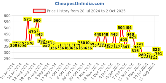 ajio.com bumzee Girls Regular Fit Shorts with Typographic Applique bumzee Price History Graph from 28 Jul 2024 to 2 Oct 2025