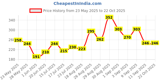 ajio.com bumzee Girls Regular Fit T-Shirt bumzee Price History Graph from 23 May 2025 to 21 Oct 2025