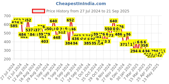 ajio.com bumzee Girls Striped Cotton Dress & Pants Set bumzee Price History Graph from 27 Jul 2024 to 21 Sep 2025