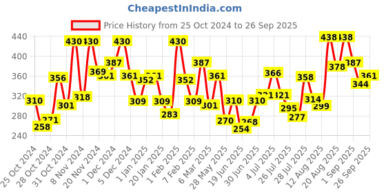 ajio.com bumzee Girls Thermal Vest bumzee Price History Graph from 25 Oct 2024 to 26 Sep 2025