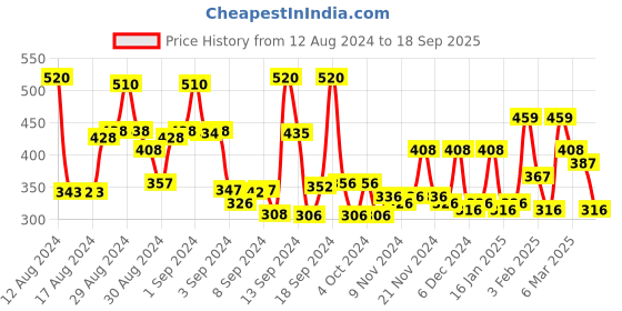 ajio.com bumzee Girls Tie & Dye Regular Fit Round-Neck T-Shirt bumzee Price History Graph from 12 Aug 2024 to 18 Sep 2025