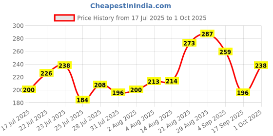ajio.com bumzee Graphic Cap Pack Of 2 bumzee Price History Graph from 17 Jul 2025 to 1 Oct 2025