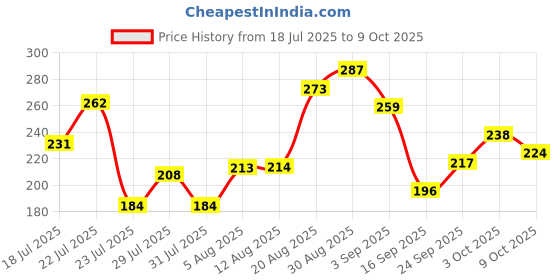 ajio.com bumzee Graphic Cap Pack Of 2 bumzee Price History Graph from 18 Jul 2025 to 9 Oct 2025