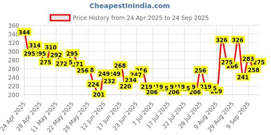 ajio.com bumzee Graphic Cotton Short Sets bumzee Price History Graph from 24 Apr 2025 to 24 Sep 2025