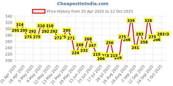 ajio.com bumzee Graphic Cotton Short Sets bumzee Price History Graph from 25 Apr 2025 to 11 Oct 2025