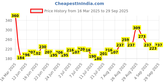 ajio.com bumzee Graphic Print A-Line Cotton Frock bumzee Price History Graph from 16 Mar 2025 to 29 Sep 2025