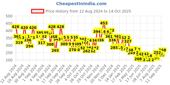 ajio.com bumzee Graphic Print A-Line Dress bumzee Price History Graph from 12 Aug 2024 to 14 Oct 2025