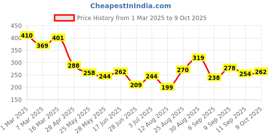 ajio.com bumzee Graphic Print A-Line Frock with Round Neck bumzee Price History Graph from 1 Mar 2025 to 9 Oct 2025