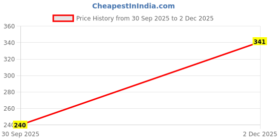 ajio.com bumzee Graphic Print Cap & Mittens Set with Booties bumzee Price History Graph from 30 Sep 2025 to 2 Dec 2025
