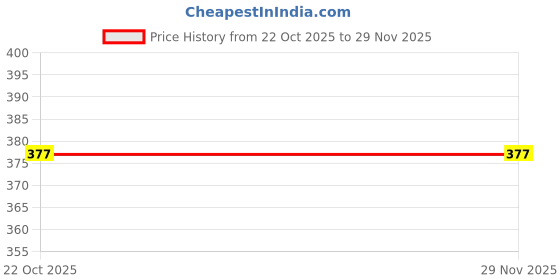 ajio.com bumzee Graphic Print Cap with Booties & Mittens bumzee Price History Graph from 22 Oct 2025 to 28 Nov 2025