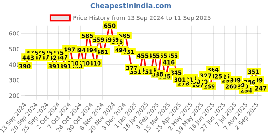 ajio.com bumzee Graphic Print Cotton Jabla & Pyjamas Set bumzee Price History Graph from 13 Sep 2024 to 11 Sep 2025