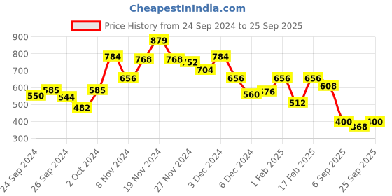 ajio.com bumzee Graphic Print Rompers bumzee Price History Graph from 24 Sep 2024 to 25 Sep 2025