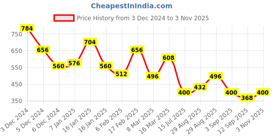ajio.com bumzee Graphic Print Round-Neck Rompers bumzee Price History Graph from 3 Dec 2024 to 3 Nov 2025