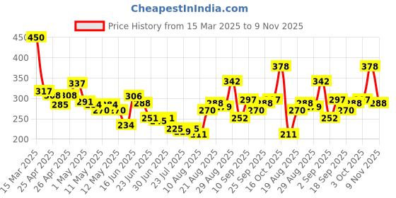ajio.com bumzee Graphic Print Round-Neck T-Shirt & Shorts Set bumzee Price History Graph from 15 Mar 2025 to 9 Nov 2025