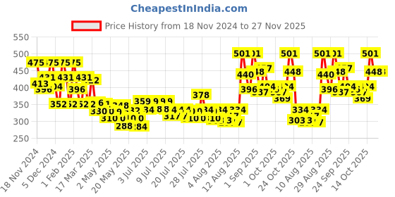 ajio.com bumzee Graphic Print Set bumzee Price History Graph from 18 Nov 2024 to 27 Nov 2025