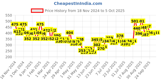 ajio.com bumzee Graphic Print Set bumzee Price History Graph from 18 Nov 2024 to 4 Oct 2025