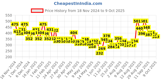 ajio.com bumzee Graphic Print Set bumzee Price History Graph from 18 Nov 2024 to 9 Oct 2025