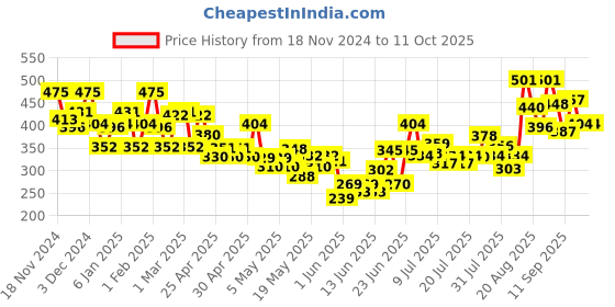 ajio.com bumzee Graphic Print Set bumzee Price History Graph from 18 Nov 2024 to 10 Oct 2025