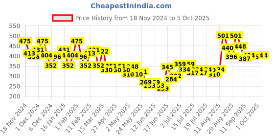 ajio.com bumzee Graphic Print Set bumzee Price History Graph from 18 Nov 2024 to 4 Oct 2025