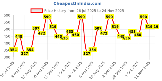 ajio.com bumzee Graphic Print Sets bumzee Price History Graph from 26 Jul 2025 to 23 Nov 2025