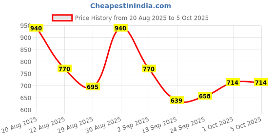 ajio.com bumzee Graphic Print Sets bumzee Price History Graph from 20 Aug 2025 to 4 Oct 2025