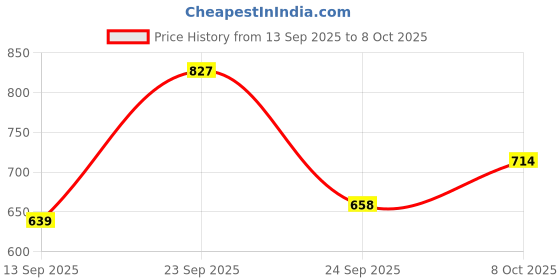 ajio.com bumzee Graphic Print Sets bumzee Price History Graph from 13 Sep 2025 to 8 Oct 2025