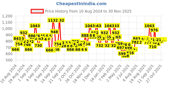 ajio.com bumzee Graphic Print Suit Set bumzee Price History Graph from 10 Aug 2024 to 29 Nov 2025