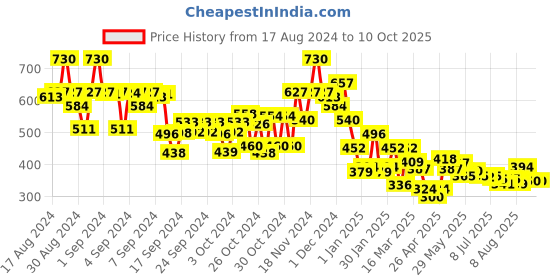 ajio.com bumzee Graphic Print Suit Set bumzee Price History Graph from 17 Aug 2024 to 9 Oct 2025