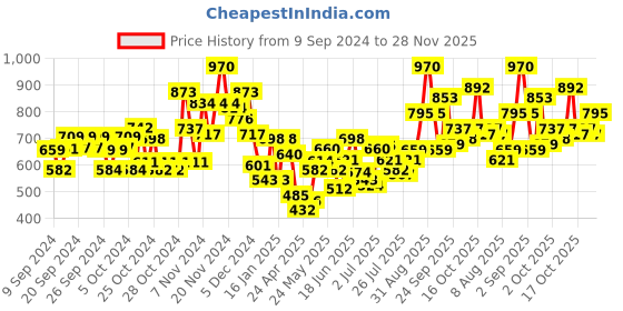 ajio.com bumzee Graphic Print Suit Set bumzee Price History Graph from 9 Sep 2024 to 28 Nov 2025