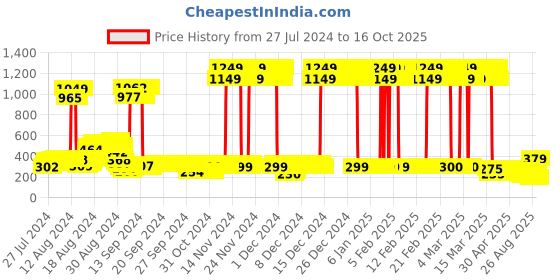 ajio.com bumzee Graphic Print T-Shirt & Joggers Set bumzee Price History Graph from 27 Jul 2024 to 16 Oct 2025
