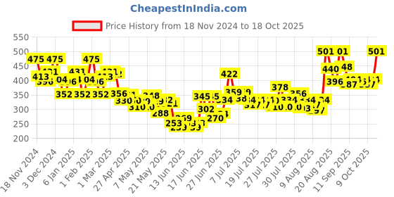 ajio.com bumzee Graphic PrintSet bumzee Price History Graph from 18 Nov 2024 to 14 Oct 2025