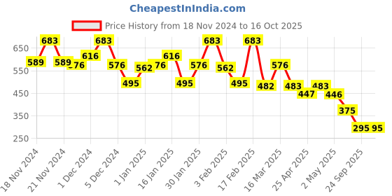 ajio.com bumzee Graphic Pyjamas bumzee Price History Graph from 18 Nov 2024 to 16 Oct 2025