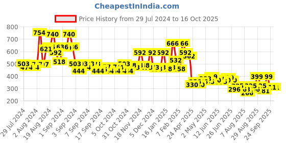 ajio.com bumzee Graphic Shorts bumzee Price History Graph from 29 Jul 2024 to 15 Oct 2025