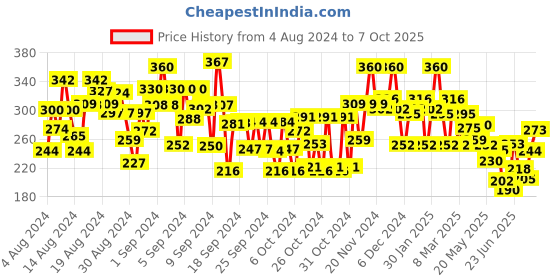 ajio.com bumzee Heart Print A-Line Dress bumzee Price History Graph from 4 Aug 2024 to 7 Oct 2025