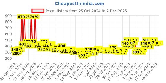 ajio.com bumzee Infants graphic Print Cotton Sweatshirt & Joggers Set bumzee Price History Graph from 25 Oct 2024 to 1 Dec 2025