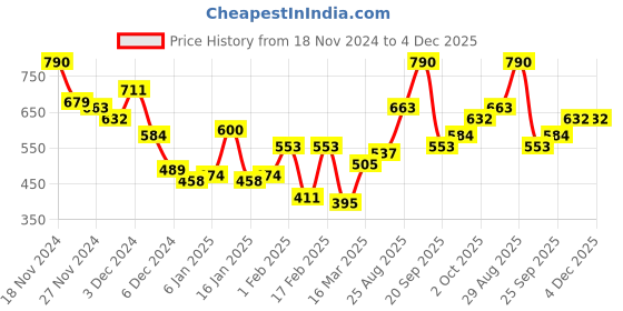 ajio.com bumzee Infants Pack of 2 Printed Cotton Hooded Sleepsuits bumzee Price History Graph from 18 Nov 2024 to 4 Dec 2025