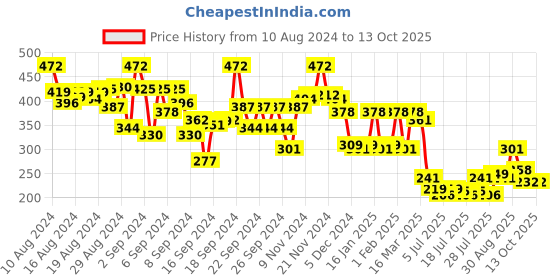 ajio.com bumzee Infants Pack of 2 Striped Monkey Caps bumzee Price History Graph from 10 Aug 2024 to 12 Oct 2025