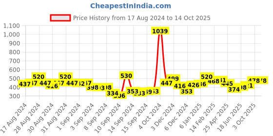 ajio.com bumzee Infants Printed Jablas & Pyjamas Set bumzee Price History Graph from 17 Aug 2024 to 14 Oct 2025