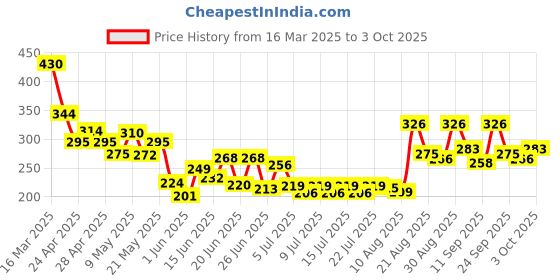 ajio.com bumzee Infants Printed Top & Short Set bumzee Price History Graph from 16 Mar 2025 to 3 Oct 2025
