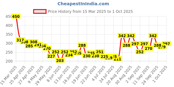 ajio.com bumzee Infants Top & Short Set bumzee Price History Graph from 15 Mar 2025 to 1 Oct 2025