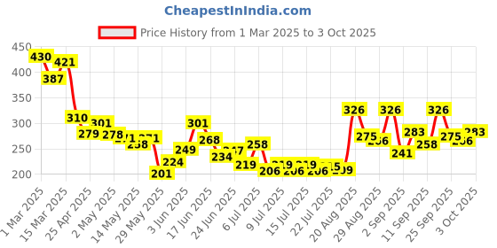 ajio.com bumzee Infrant Graphic Print Short Set bumzee Price History Graph from 1 Mar 2025 to 3 Oct 2025