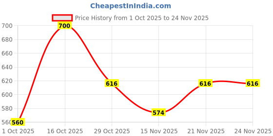 ajio.com bumzee Lace A-Line Frock bumzee Price History Graph from 1 Oct 2025 to 23 Nov 2025