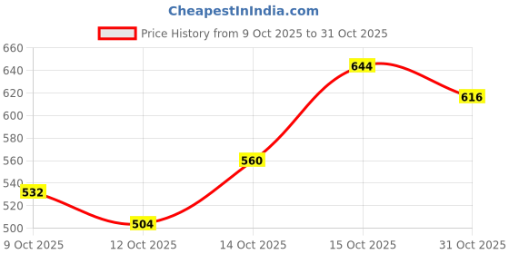 ajio.com bumzee Lace Tiered Frock bumzee Price History Graph from 9 Oct 2025 to 31 Oct 2025