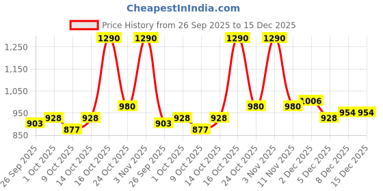 ajio.com bumzee Light Weight Cotton Blend Winter Wear Set bumzee Price History Graph from 26 Sep 2025 to 14 Dec 2025