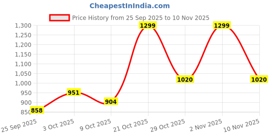 ajio.com bumzee Light Weight Cotton Blend Winter Wear Set bumzee Price History Graph from 25 Sep 2025 to 10 Nov 2025