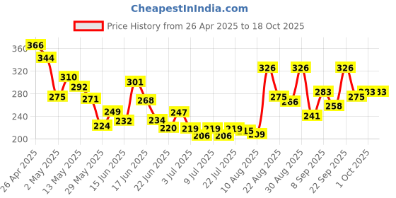 ajio.com bumzee Micro Print Cotton Jabla & Shorts Set bumzee Price History Graph from 26 Apr 2025 to 17 Oct 2025